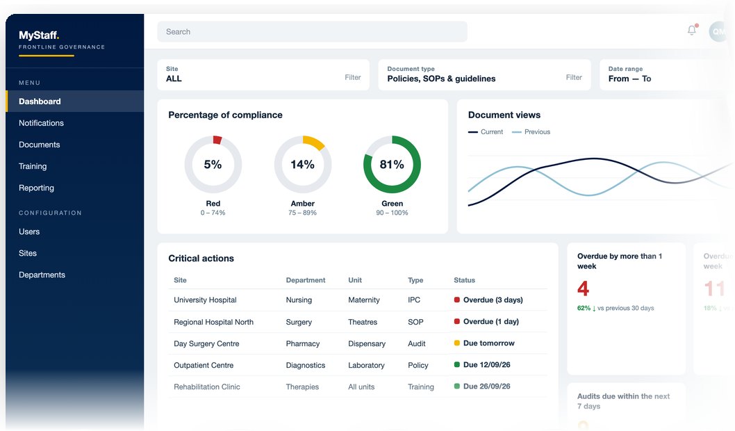 Governance dashboard showing compliance by red, amber and green, document views over time, and a critical actions list with overdue items by site and department