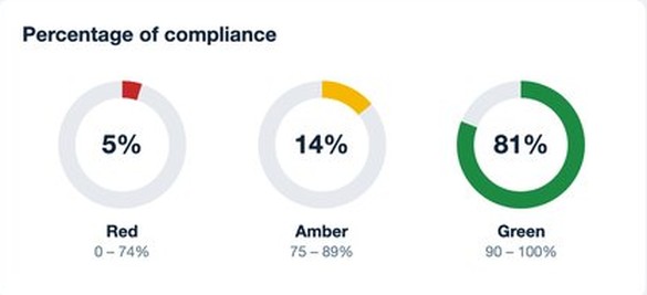 MyStaff dashboard fragment: percentage of compliance shown red, amber and green